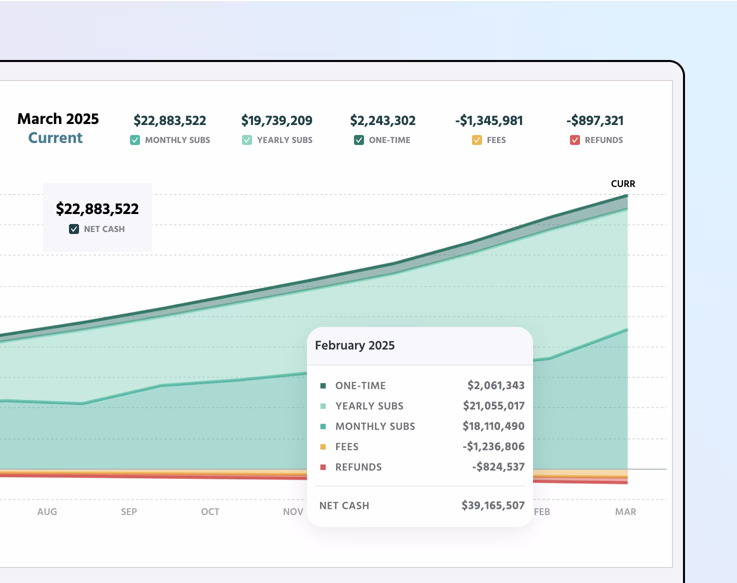 A financial dashboard showing cash flow metrics for March 2025. The total net cash is displayed as $22,883,522. Revenue sources include monthly subscriptions ($22.88M), yearly subscriptions ($19.73M), and one-time payments ($2.24M), while deductions include fees (-$1.34M) and refunds (-$897K). A cumulative cash flow graph trends upwards, with a tooltip for February 2025 breaking down revenue components, showing net cash at $39.16M.