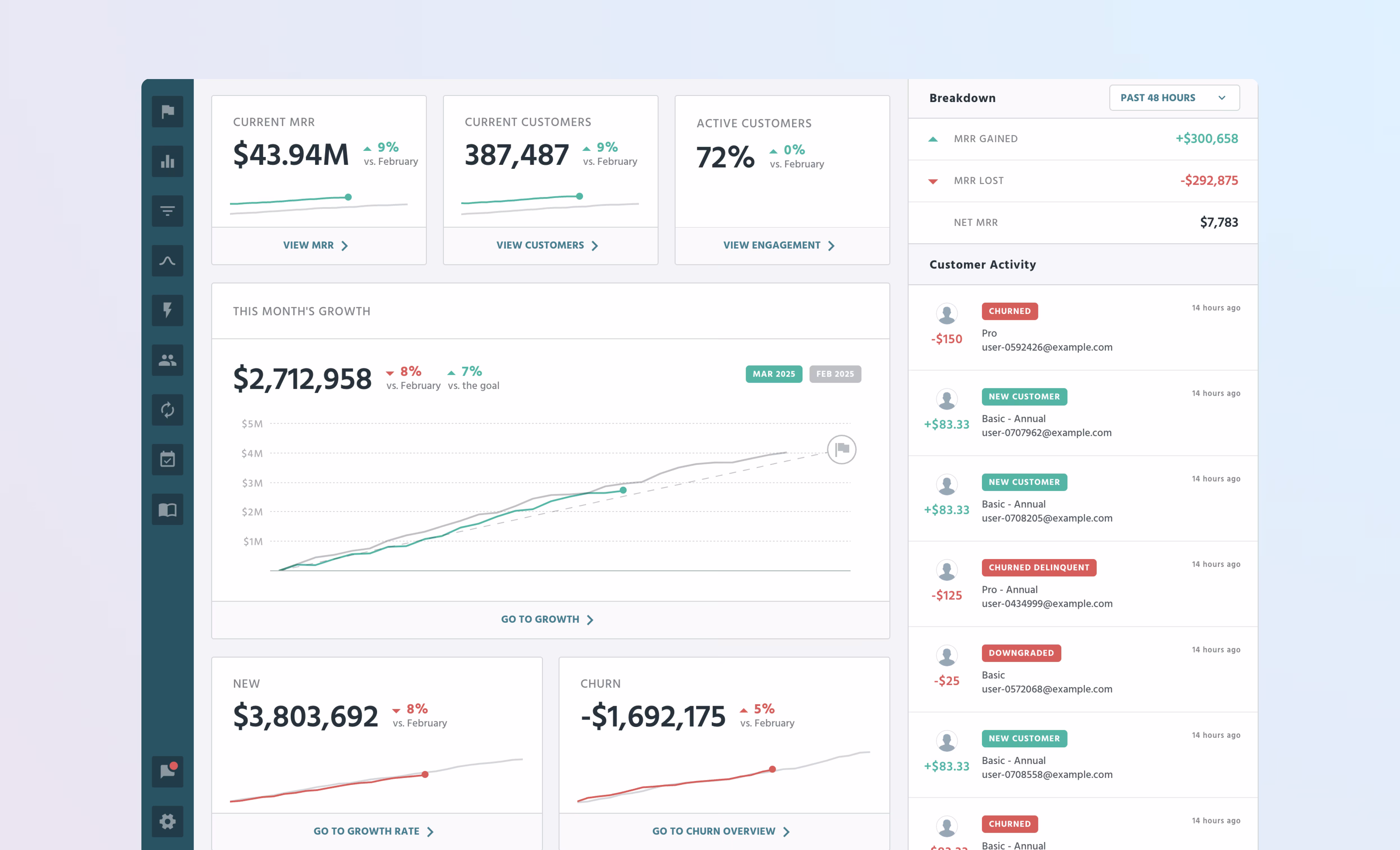 A detailed view of a ProfitWell Metrics dashboard showing key business performance indicators. The interface displays various metrics including Current MRR ($43.94M with 9% growth), Current Customers (387,487), and Active Customers (72%). The main graph shows monthly growth trends reaching $2,712,958, with comparison metrics between March and February 2025. The dashboard includes additional sections for New Revenue ($3,803,692) and Churn (-$1,692,175), along with a customer activity feed showing recent subscriptions, churns, and downgrades.